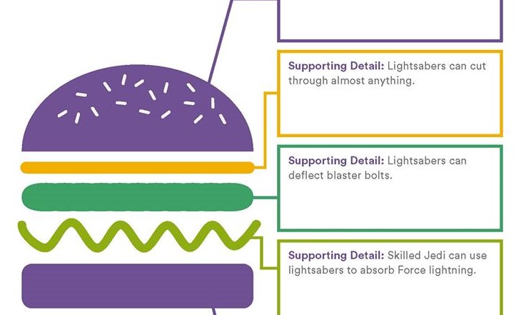 Hướng dẫn các mẫu Graphic Organizers giúp trẻ luyện kỹ năng viết hiệu quả